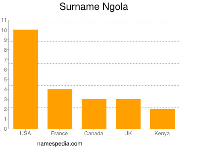 nom Ngola