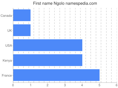 Vornamen Ngolo