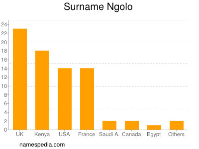 Familiennamen Ngolo