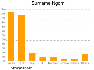 nom Ngom