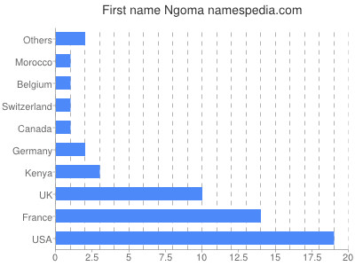 Vornamen Ngoma