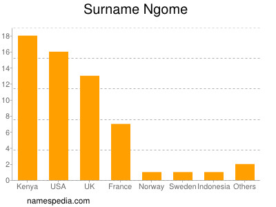 Familiennamen Ngome