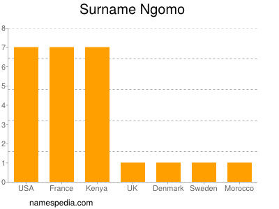 Familiennamen Ngomo