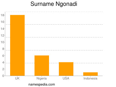 Familiennamen Ngonadi