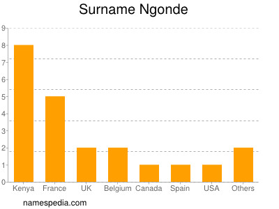 Surname Ngonde