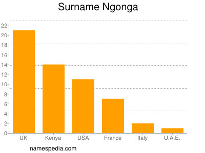 Familiennamen Ngonga