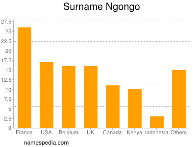 Familiennamen Ngongo