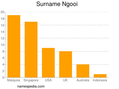 Familiennamen Ngooi