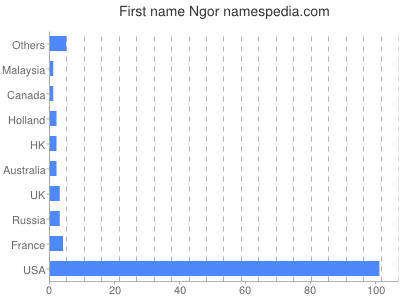 Given name Ngor