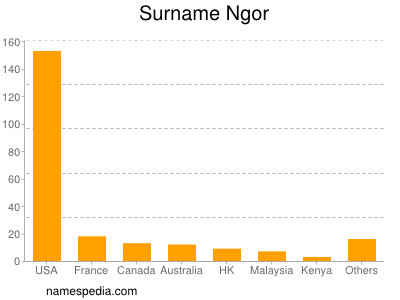 Surname Ngor