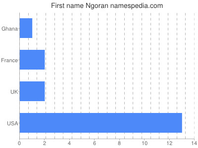 Vornamen Ngoran