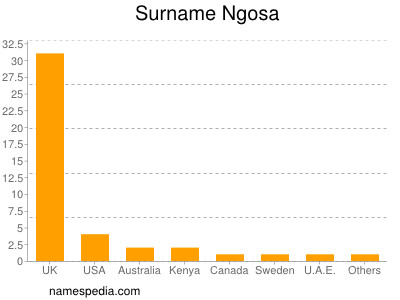 Familiennamen Ngosa