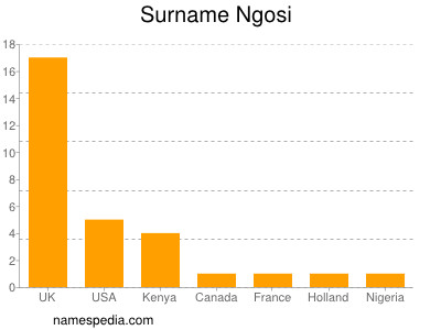 Familiennamen Ngosi