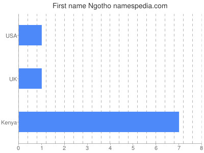 Vornamen Ngotho