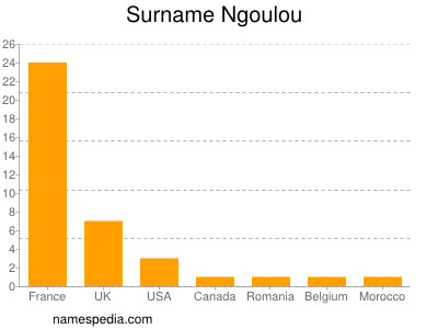 Familiennamen Ngoulou