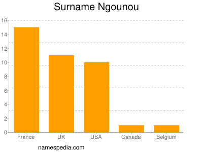 Familiennamen Ngounou