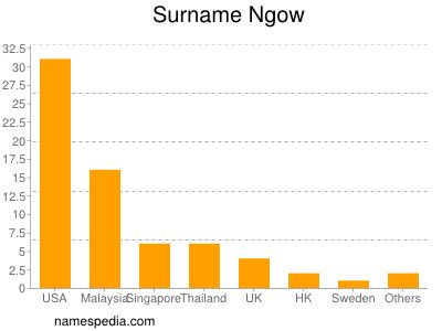 Surname Ngow