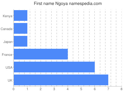 prenom Ngoya