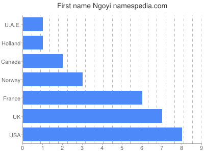 Vornamen Ngoyi