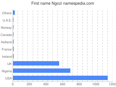 prenom Ngozi