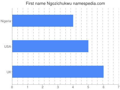 Vornamen Ngozichukwu