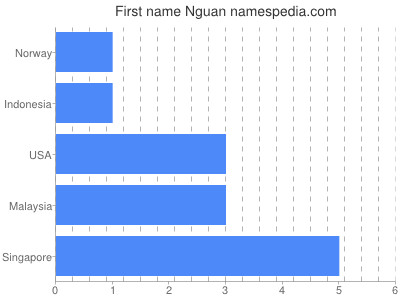Vornamen Nguan