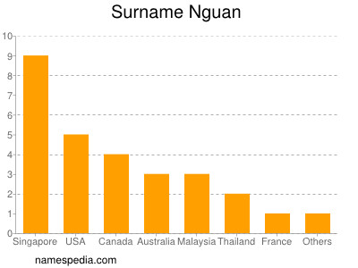 Familiennamen Nguan