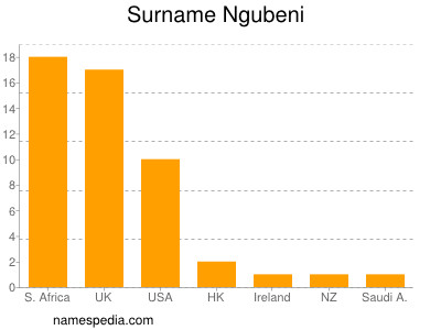 Surname Ngubeni