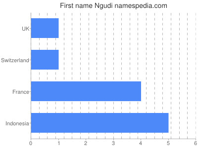 Vornamen Ngudi