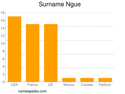 Familiennamen Ngue