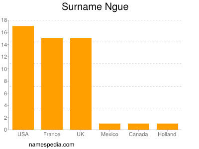 nom Ngue