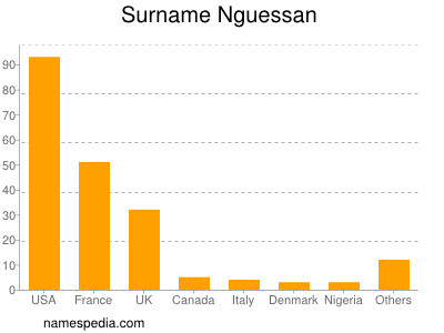 Surname Nguessan