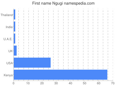 Vornamen Ngugi