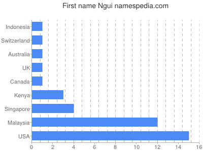 Vornamen Ngui