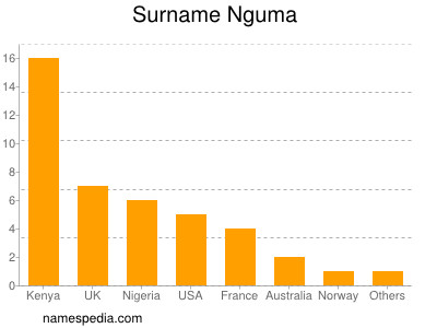 Familiennamen Nguma