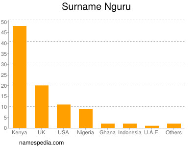 Familiennamen Nguru