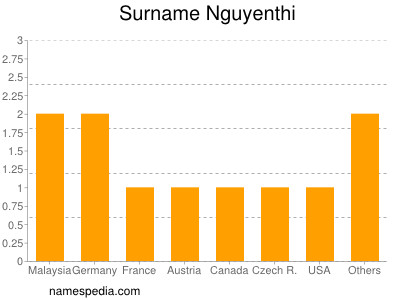 Familiennamen Nguyenthi