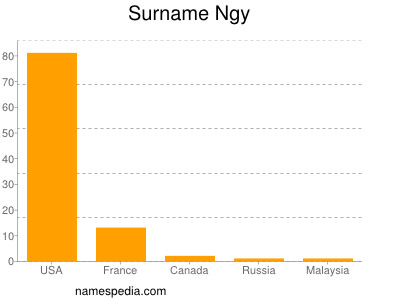 Familiennamen Ngy