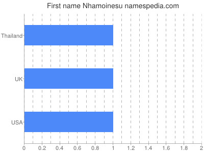 Vornamen Nhamoinesu
