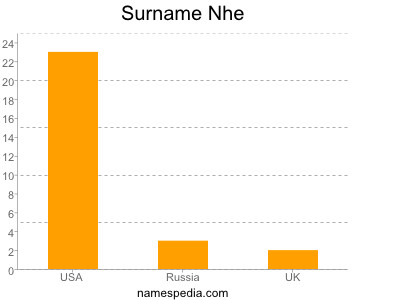 Surname Nhe