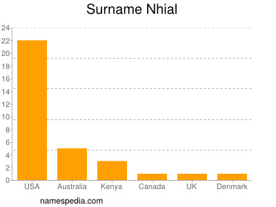 Familiennamen Nhial