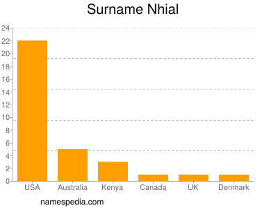 nom Nhial