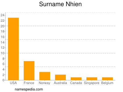 Familiennamen Nhien