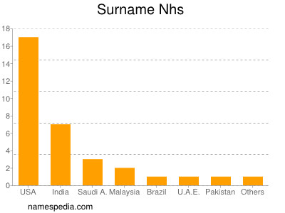 Surname Nhs