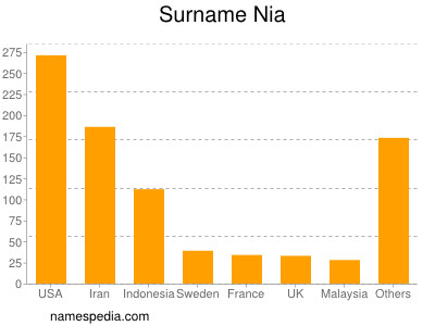 Familiennamen Nia