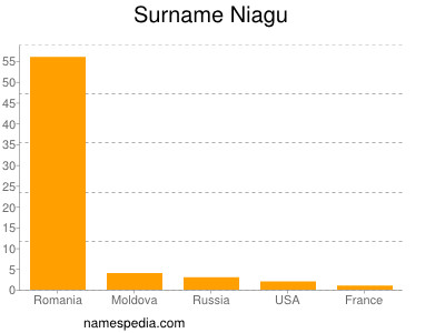 nom Niagu