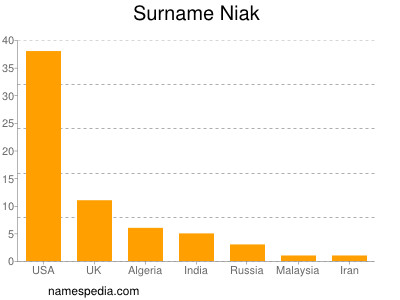 Familiennamen Niak