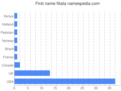 Vornamen Niala