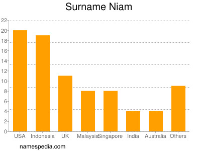 Familiennamen Niam