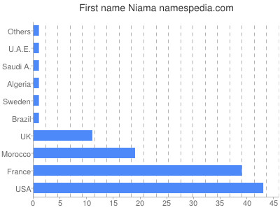 Vornamen Niama